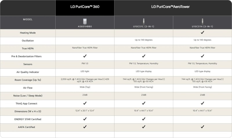 LG PuriCare™ 360 with NanoFiber True HEPA AS601HBB0