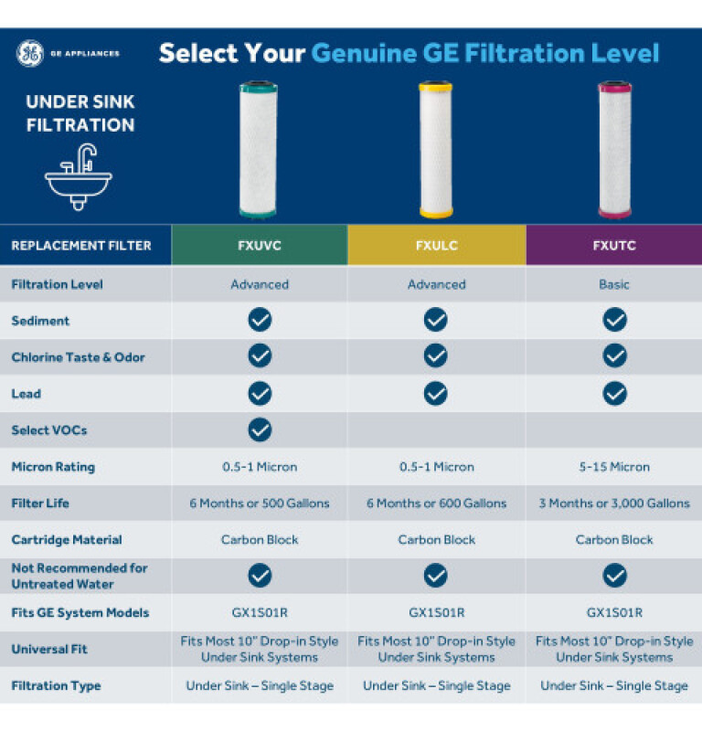Single Stage Drinking Water Replacement Filter FXUVC