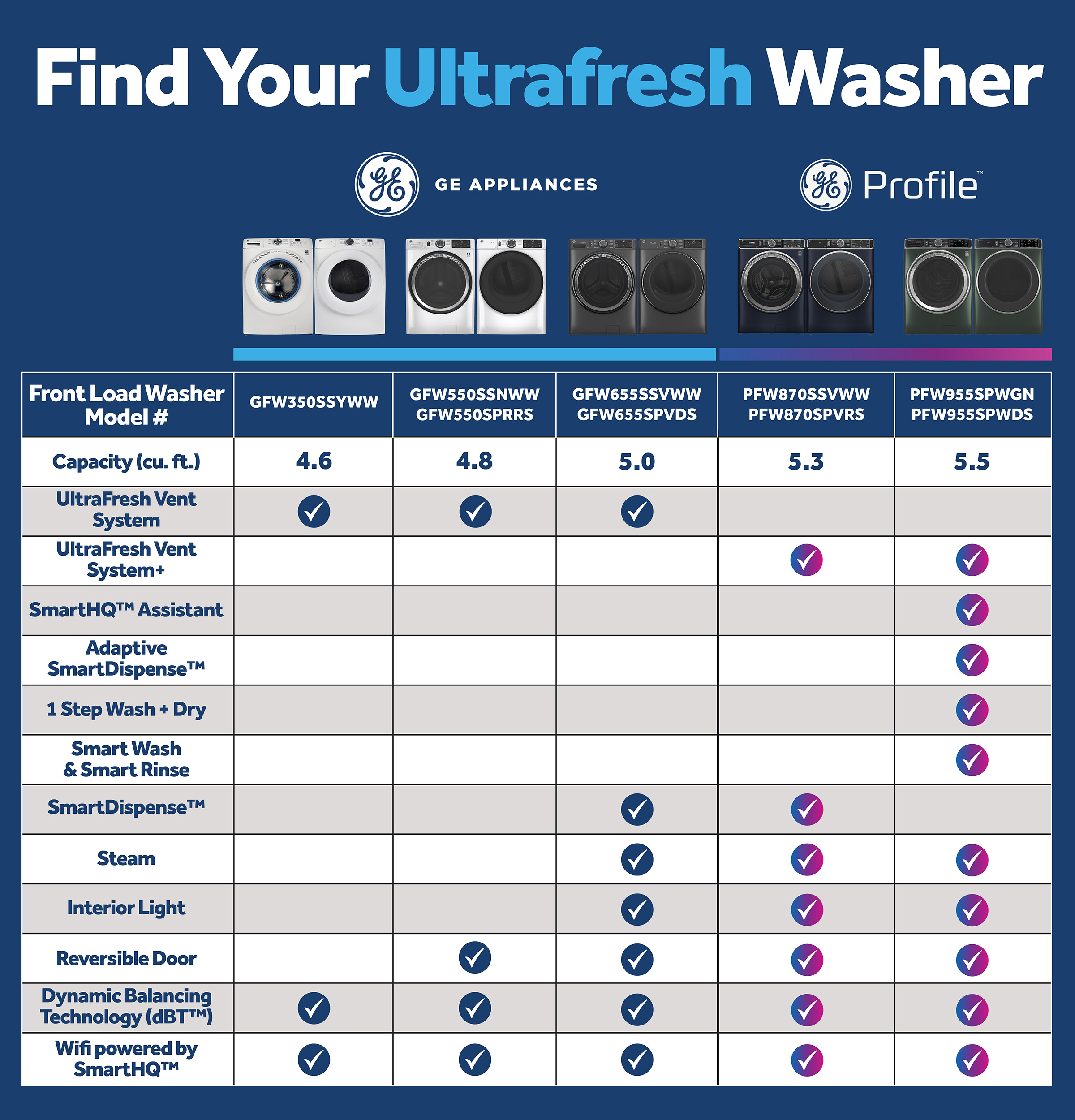 4.8 cu. ft. Capacity Smart Front Load Washer with UltraFresh Vent System with OdorBlock and Sanitize w/Oxi GFW550SPRRS