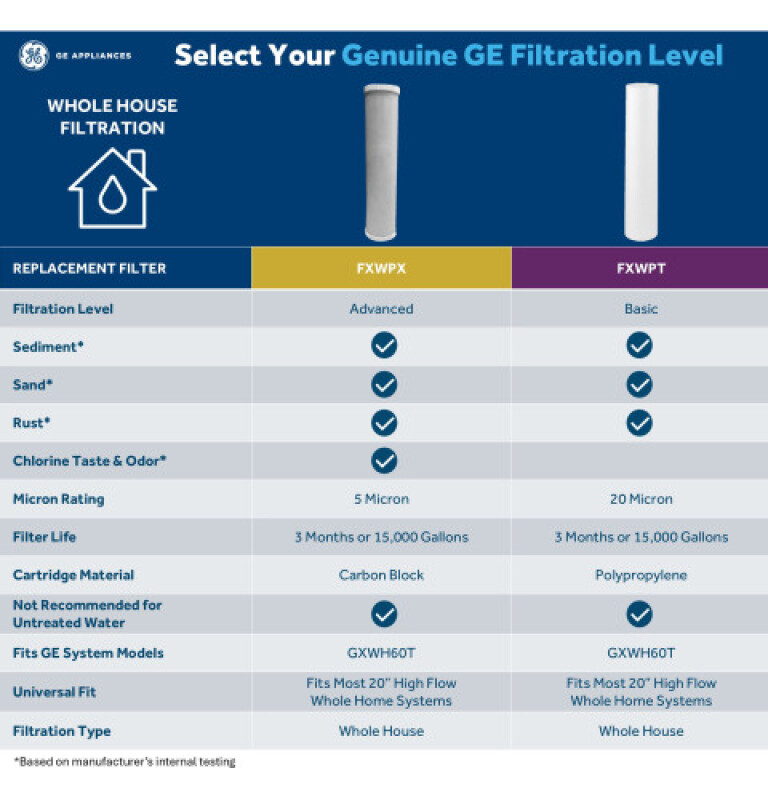 Whole House High Flow Water Filtration System GXWH60T