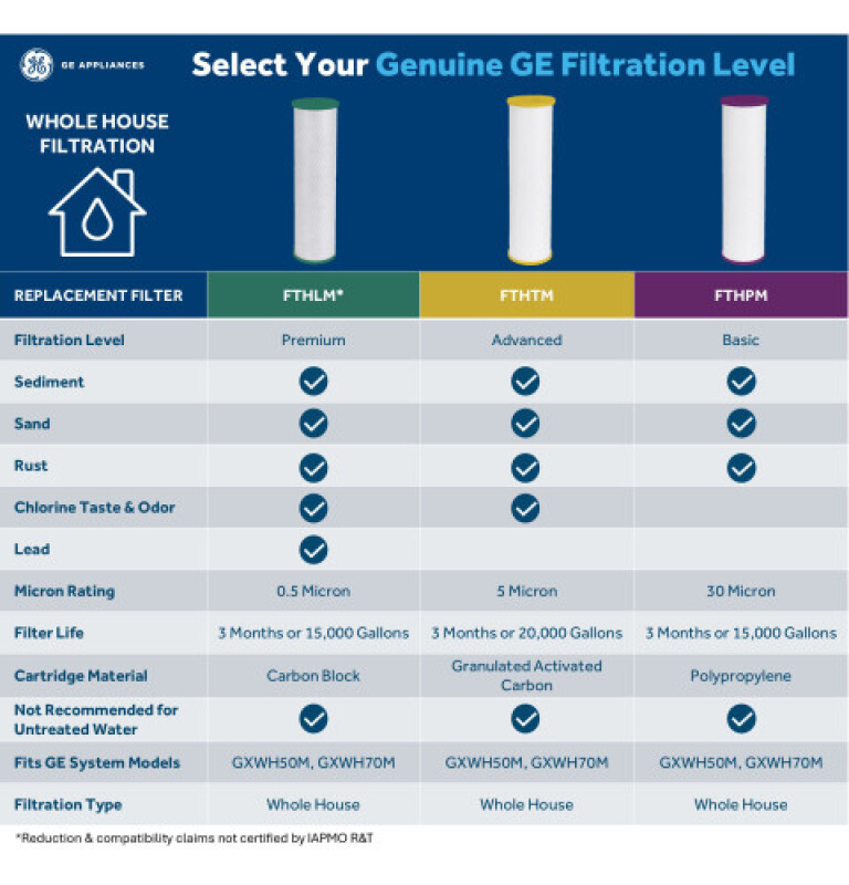 Smart Whole House Leak Detection & Water Filtration System GXWH70M