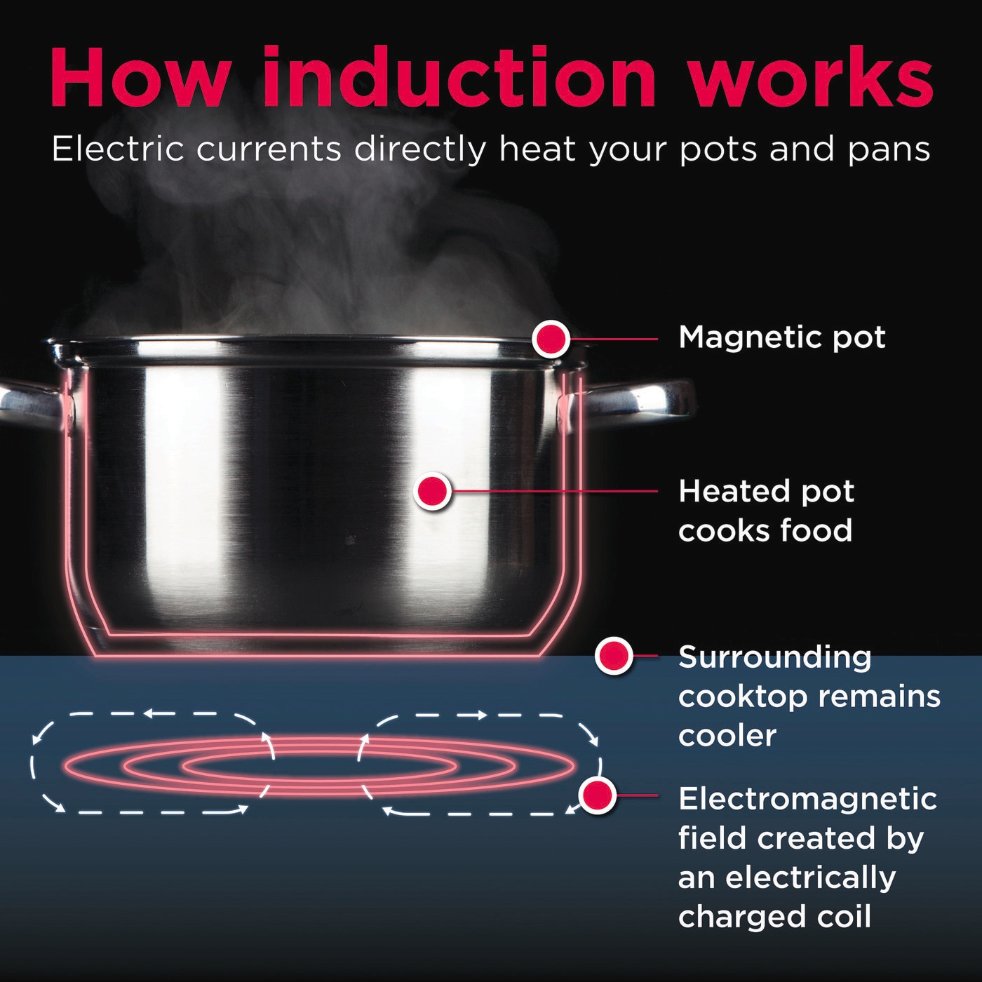 30" Induction Range with Total Convection PCFI3080AF